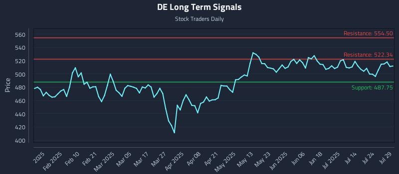 DE Long Term Analysis for July 29 2025