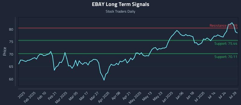 EBAY Long Term Analysis for July 29 2025