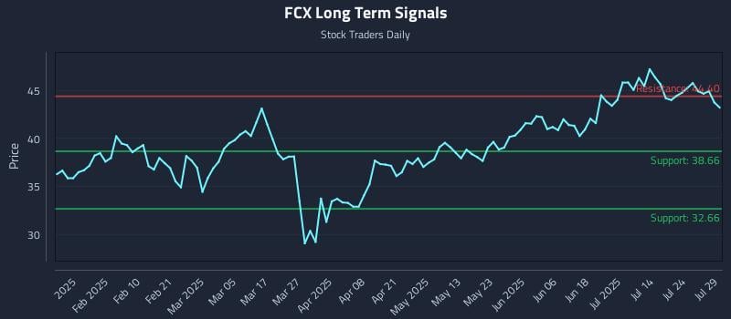 FCX Long Term Analysis for July 29 2025 FCX Long Term Analysis for July 29 2025