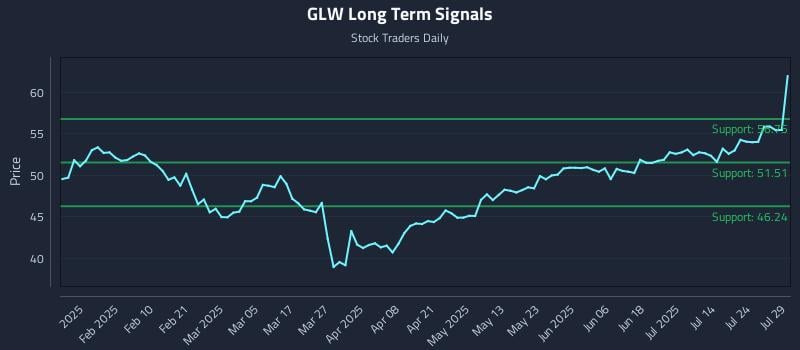 GLW Long Term Analysis for July 29 2025 GLW Long Term Analysis for July 29 2025