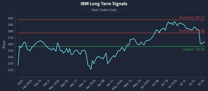 IBM Long Term Analysis for July 29 2025