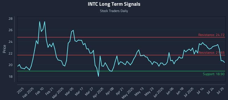 INTC Long Term Analysis for July 29 2025 INTC Long Term Analysis for July 29 2025