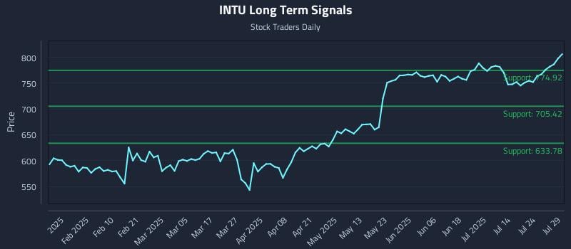 INTU Long Term Analysis for July 29 2025 INTU Long Term Analysis for July 29 2025