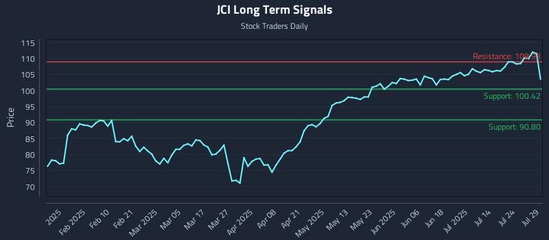 JCI Long Term Analysis for July 29 2025
