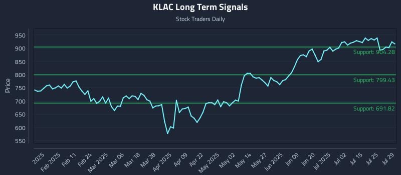 KLAC Long Term Analysis for July 30 2025 KLAC Long Term Analysis for July 30 2025
