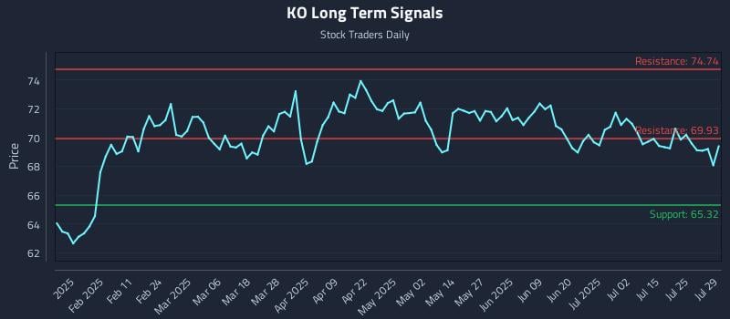 KO Long Term Analysis for July 30 2025