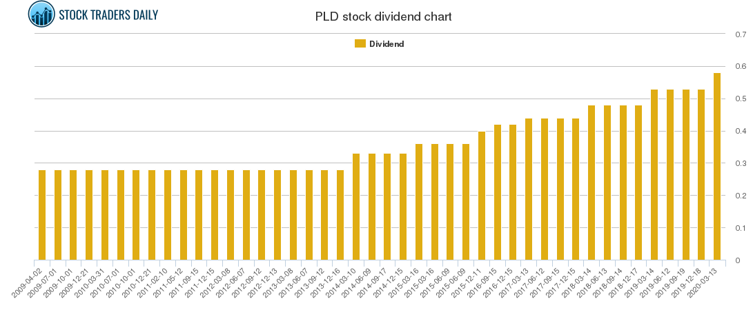 PLD Dividend Chart
