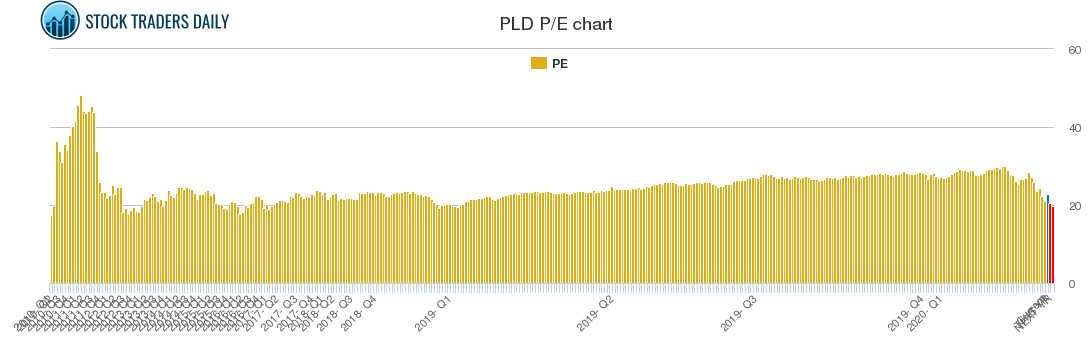 PLD PE chart