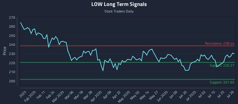 LOW Long Term Analysis for July 30 2025 LOW Long Term Analysis for July 30 2025