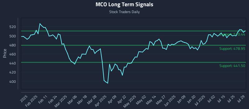 MCO Long Term Analysis for July 30 2025 MCO Long Term Analysis for July 30 2025