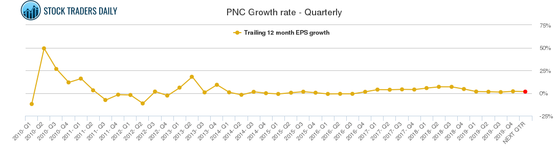 PNC Growth rate - Quarterly