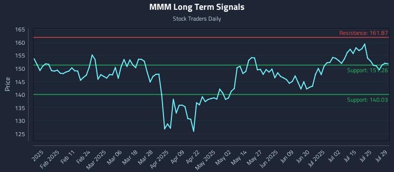 MMM Long Term Analysis for July 30 2025