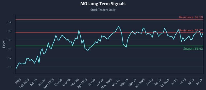 MO Long Term Analysis for July 30 2025 MO Long Term Analysis for July 30 2025