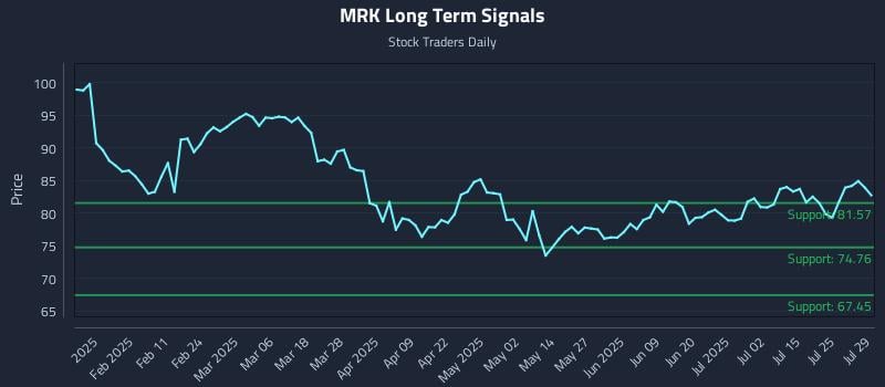 MRK Long Term Analysis for July 30 2025 MRK Long Term Analysis for July 30 2025