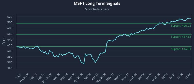 MSFT Long Term Analysis for July 30 2025 MSFT Long Term Analysis for July 30 2025