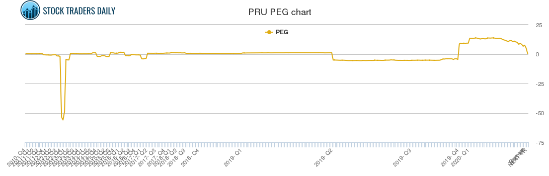 PRU PEG chart