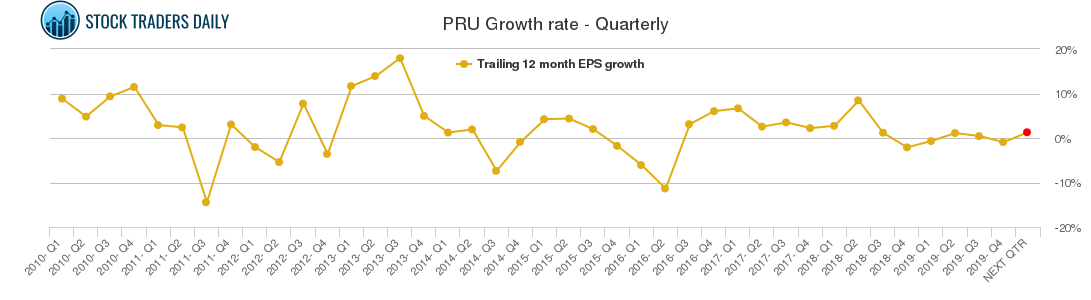 PRU Growth rate - Quarterly