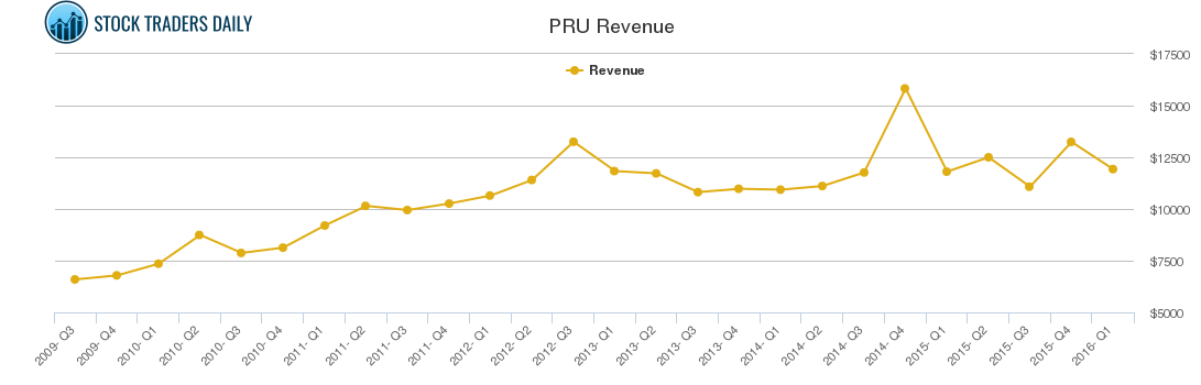 PRU Revenue chart