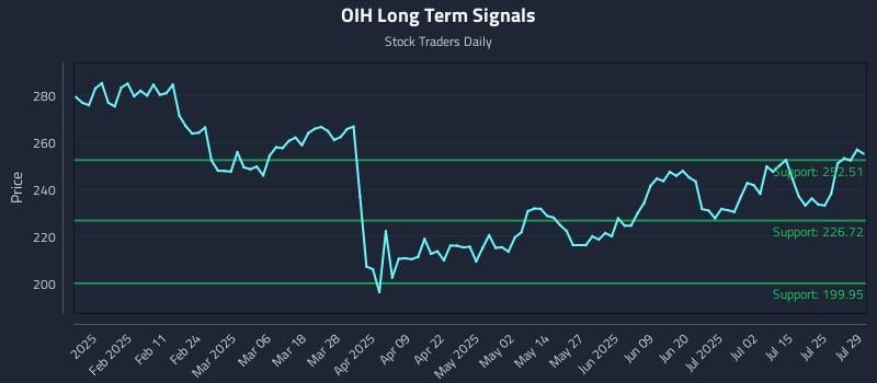 OIH Long Term Analysis for July 30 2025 OIH Long Term Analysis for July 30 2025