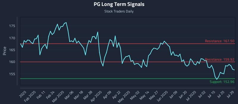 PG Long Term Analysis for July 30 2025 PG Long Term Analysis for July 30 2025