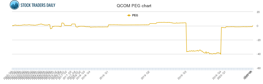 QCOM PEG chart