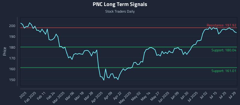 PNC Long Term Analysis for July 30 2025