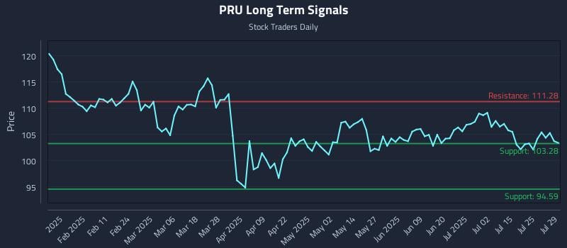 PRU Long Term Analysis for July 30 2025 PRU Long Term Analysis for July 30 2025