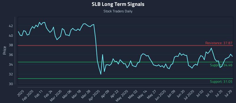 SLB Long Term Analysis for July 30 2025 SLB Long Term Analysis for July 30 2025