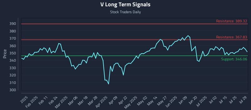 V Long Term Analysis for July 30 2025 V Long Term Analysis for July 30 2025