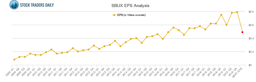 SBUX EPS Analysis