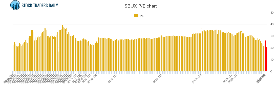 SBUX PE chart
