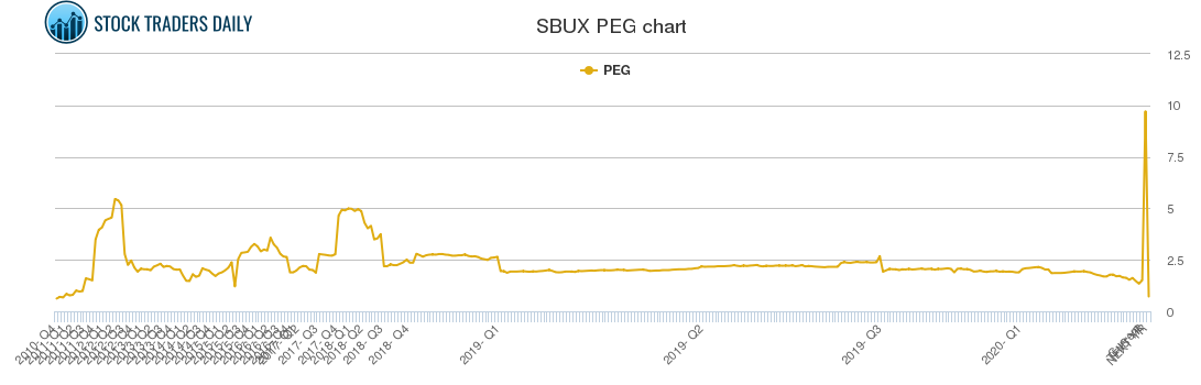 SBUX PEG chart