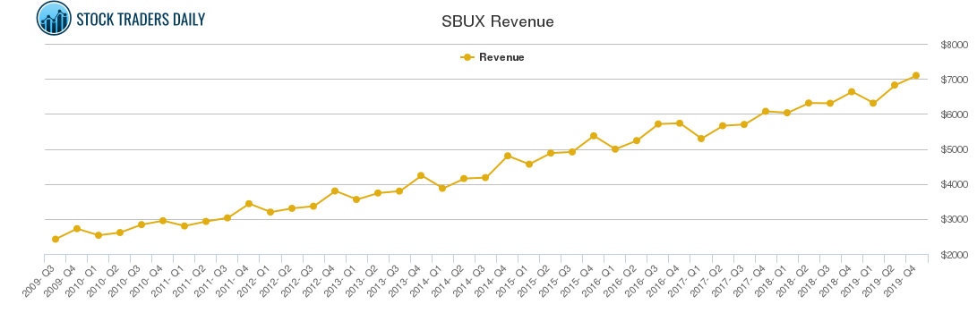 SBUX Revenue chart