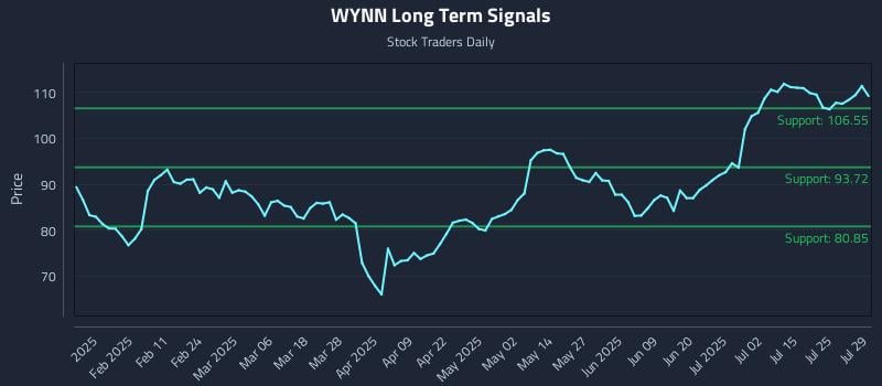 WYNN Long Term Analysis for July 30 2025 WYNN Long Term Analysis for July 30 2025