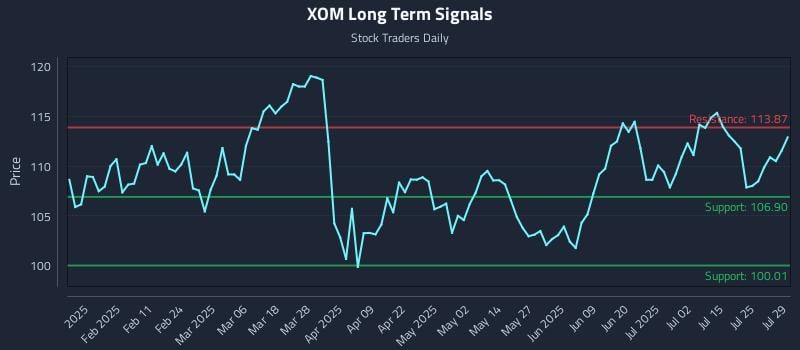 XOM Long Term Analysis for July 30 2025 XOM Long Term Analysis for July 30 2025
