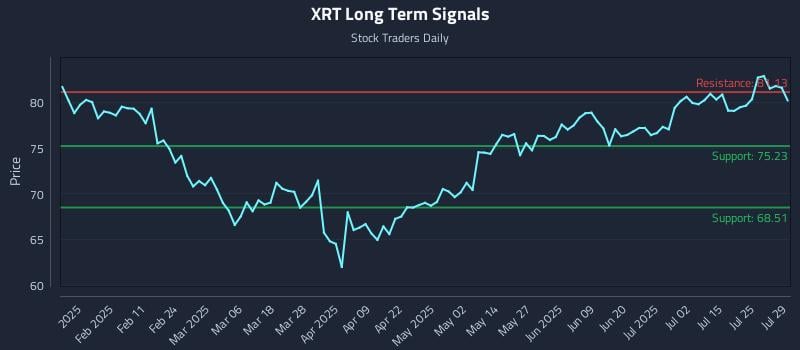 XRT Long Term Analysis for July 30 2025 XRT Long Term Analysis for July 30 2025