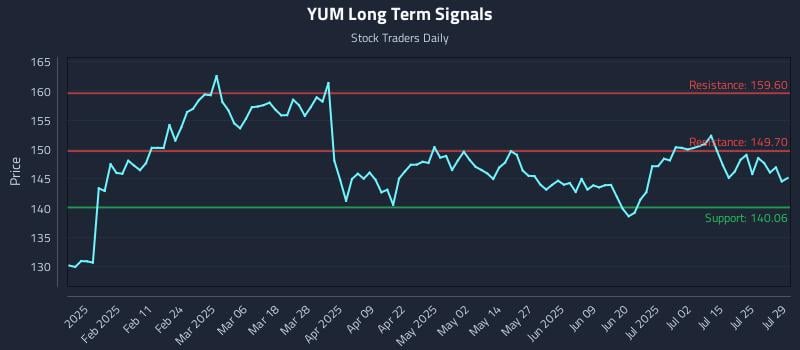 YUM Long Term Analysis for July 30 2025 YUM Long Term Analysis for July 30 2025
