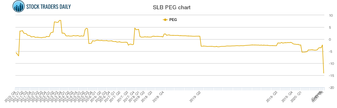 SLB PEG chart