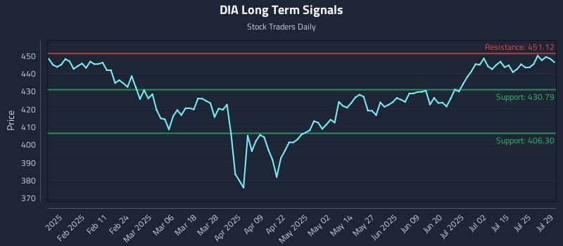 DIA Long Term Analysis for July 30 2025 DIA Long Term Analysis for July 30 2025