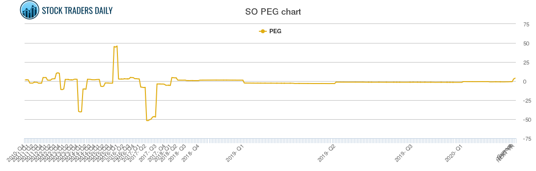 SO PEG chart