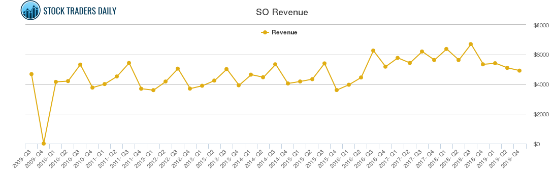 SO Revenue chart