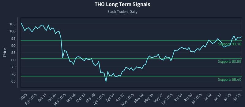 THO Long Term Analysis for July 30 2025 THO Long Term Analysis for July 30 2025