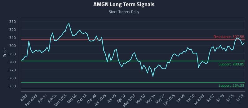 AMGN Long Term Analysis for July 30 2025