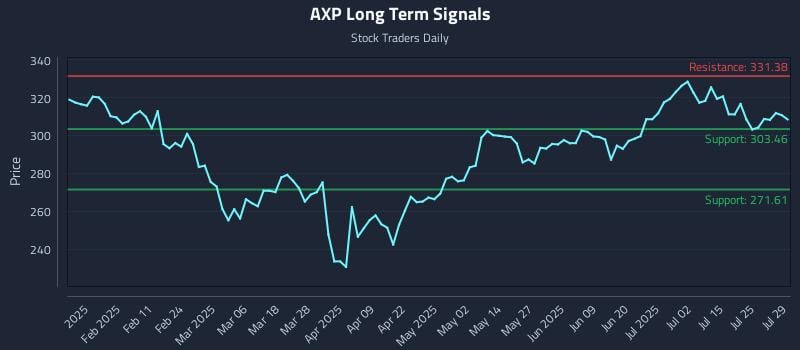 AXP Long Term Analysis for July 30 2025