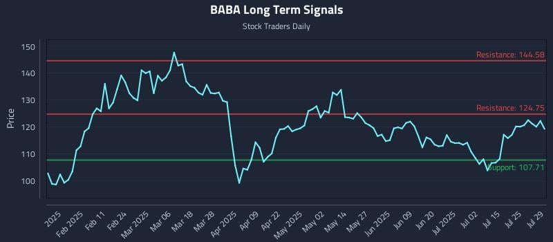 BABA Long Term Analysis for July 30 2025