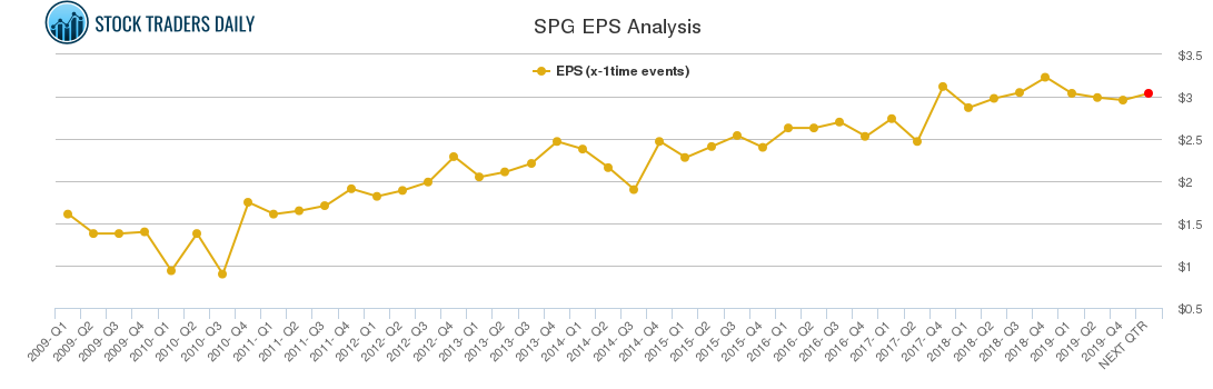 SPG EPS Analysis