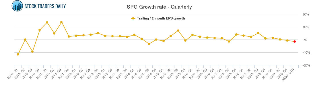 SPG Growth rate - Quarterly