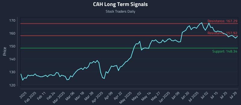 CAH Long Term Analysis for July 30 2025 CAH Long Term Analysis for July 30 2025
