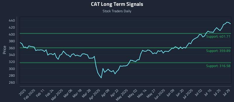 CAT Long Term Analysis for July 30 2025