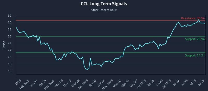 CCL Long Term Analysis for July 30 2025